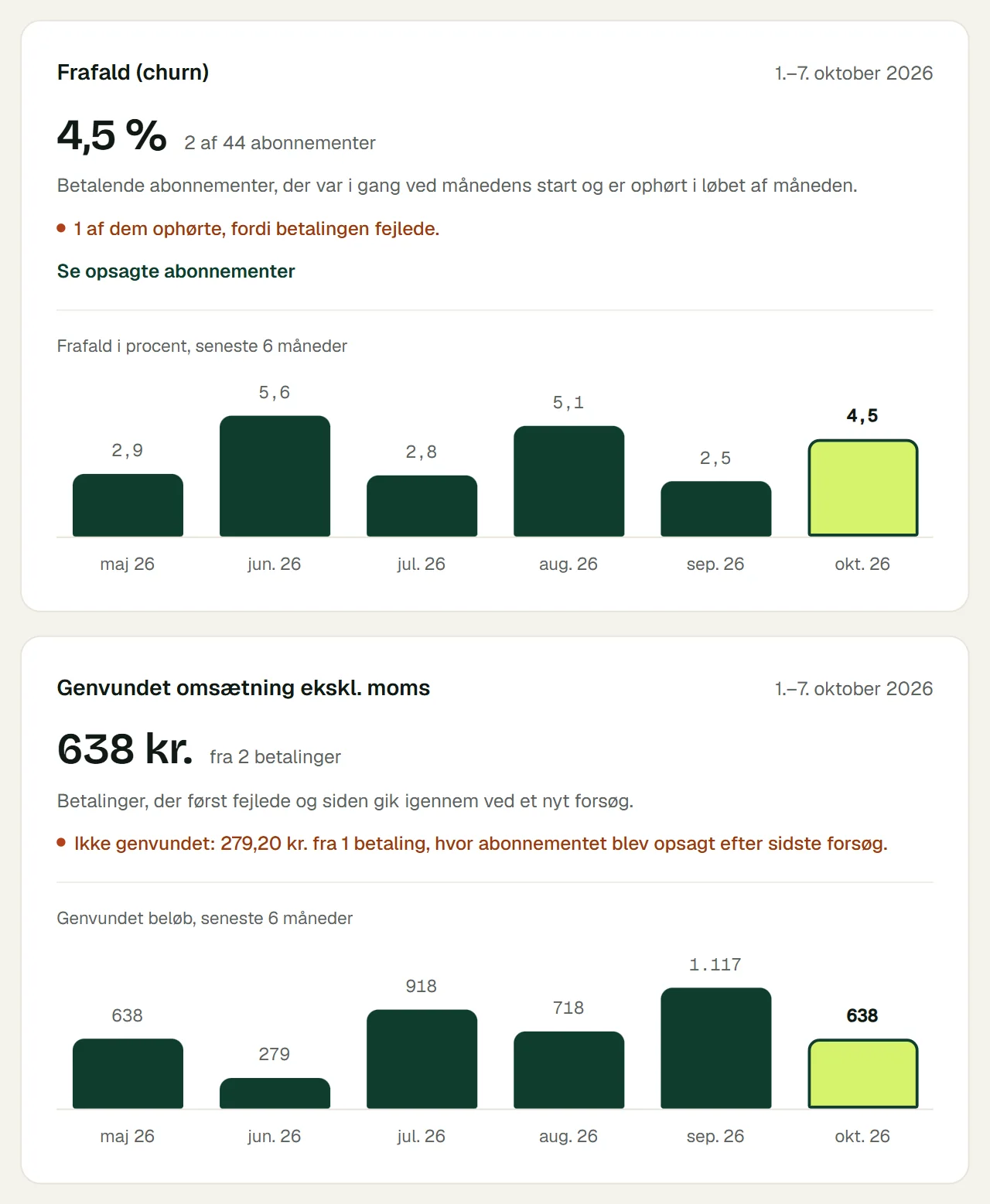 To kort fra forsiden i Subr.dk: frafald i procent og genvundet omsætning i kroner, hver med søjler for de seneste seks måneder.
